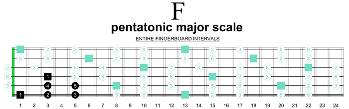 F pentatonic major riff shape